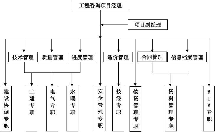 全過程工程咨詢管理實施方案
